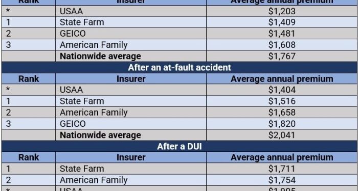 Finding cheap car insurance, and how to lower your quote | Insurance ...